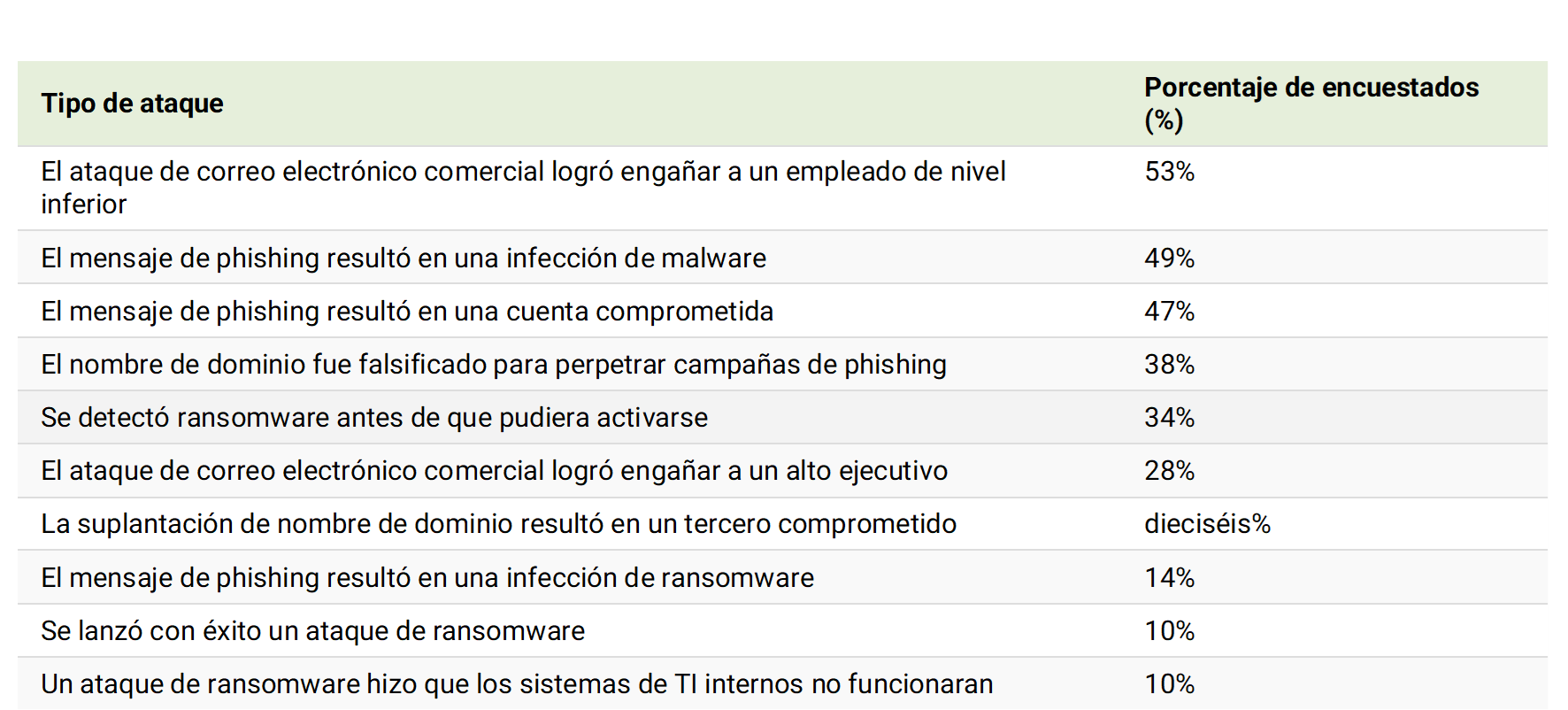 Tabla con tipologías de ataques en las empresas. Delitos informáticos.