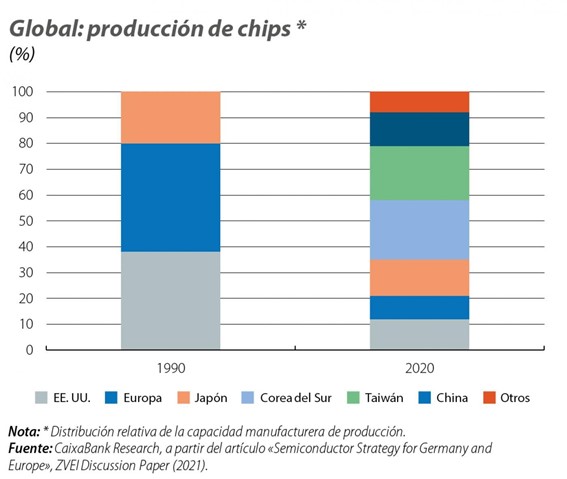 European Chips Act gráfica histórica de los países fabricantes de chips